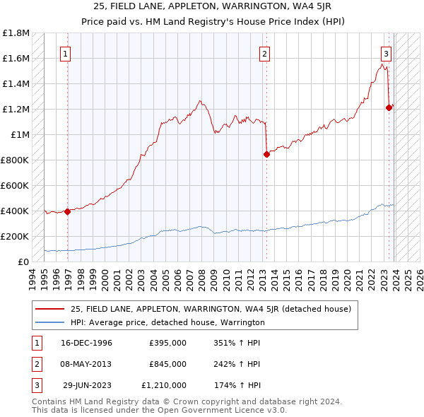 25, FIELD LANE, APPLETON, WARRINGTON, WA4 5JR: Price paid vs HM Land Registry's House Price Index
