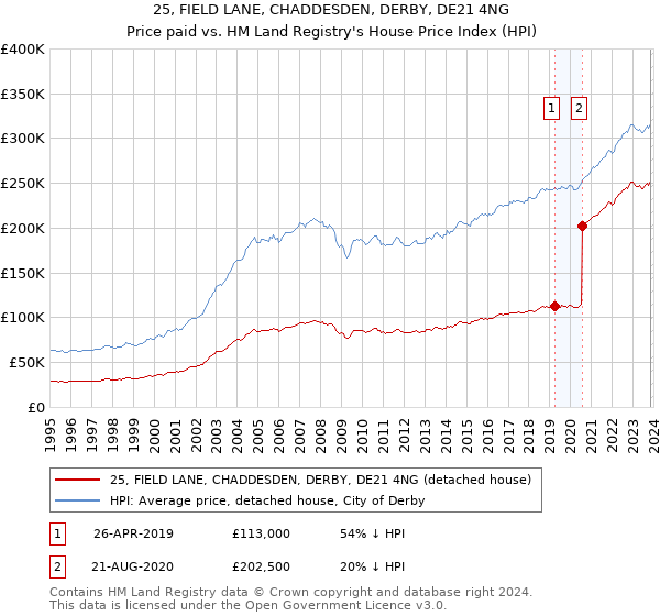 25, FIELD LANE, CHADDESDEN, DERBY, DE21 4NG: Price paid vs HM Land Registry's House Price Index