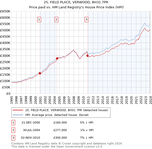 25, FIELD PLACE, VERWOOD, BH31 7PR: Price paid vs HM Land Registry's House Price Index