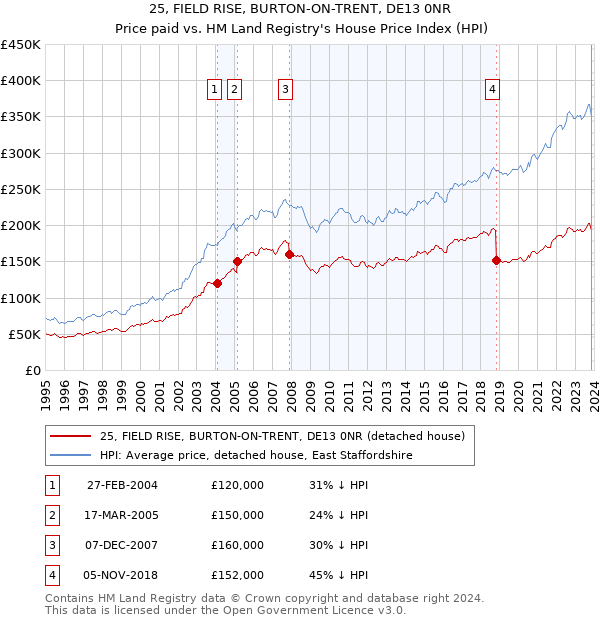 25, FIELD RISE, BURTON-ON-TRENT, DE13 0NR: Price paid vs HM Land Registry's House Price Index