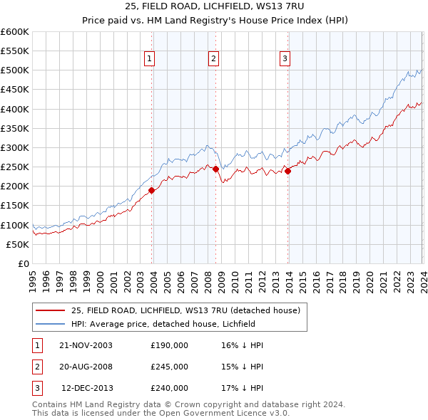25, FIELD ROAD, LICHFIELD, WS13 7RU: Price paid vs HM Land Registry's House Price Index