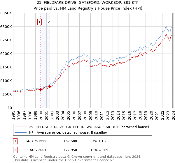 25, FIELDFARE DRIVE, GATEFORD, WORKSOP, S81 8TP: Price paid vs HM Land Registry's House Price Index