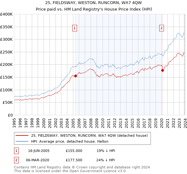 25, FIELDSWAY, WESTON, RUNCORN, WA7 4QW: Price paid vs HM Land Registry's House Price Index