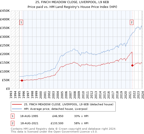 25, FINCH MEADOW CLOSE, LIVERPOOL, L9 6EB: Price paid vs HM Land Registry's House Price Index