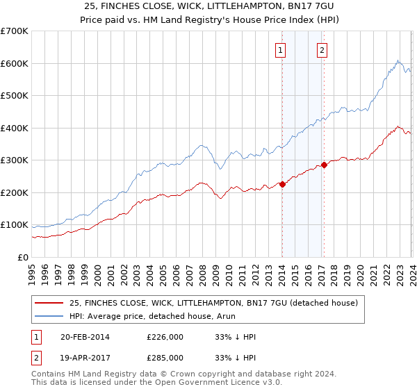 25, FINCHES CLOSE, WICK, LITTLEHAMPTON, BN17 7GU: Price paid vs HM Land Registry's House Price Index