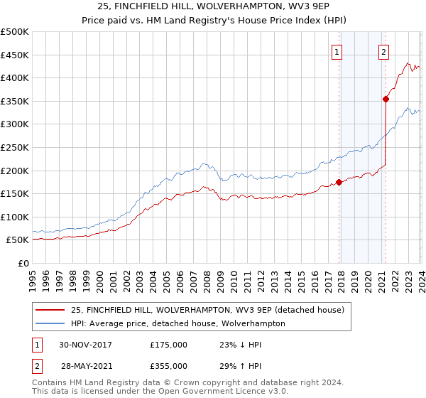 25, FINCHFIELD HILL, WOLVERHAMPTON, WV3 9EP: Price paid vs HM Land Registry's House Price Index