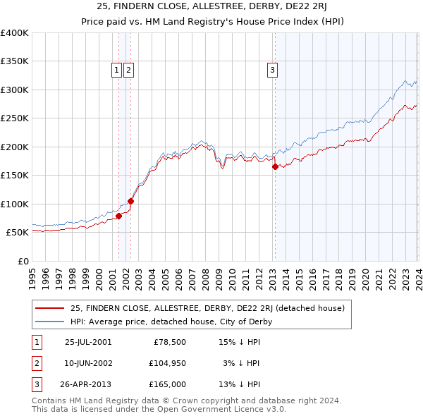 25, FINDERN CLOSE, ALLESTREE, DERBY, DE22 2RJ: Price paid vs HM Land Registry's House Price Index