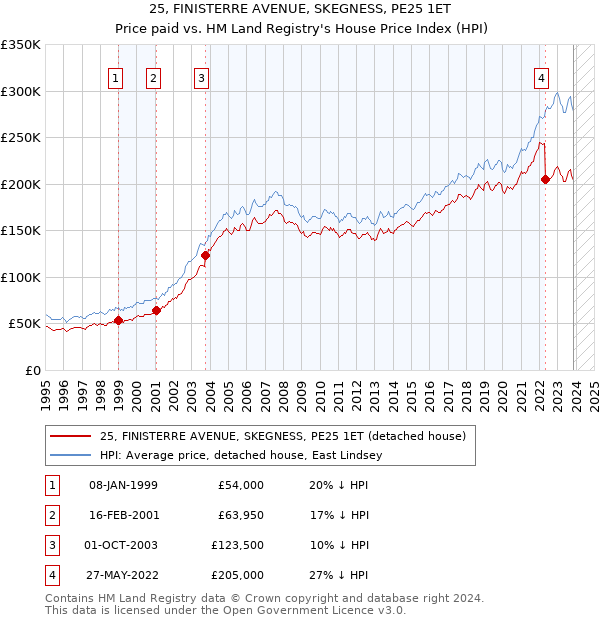 25, FINISTERRE AVENUE, SKEGNESS, PE25 1ET: Price paid vs HM Land Registry's House Price Index