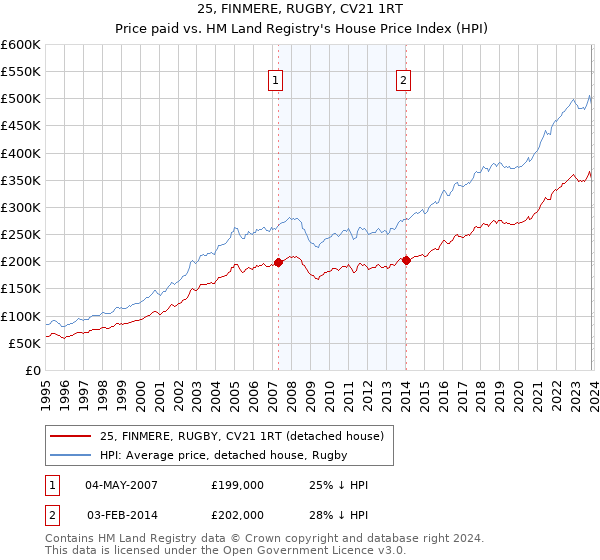 25, FINMERE, RUGBY, CV21 1RT: Price paid vs HM Land Registry's House Price Index