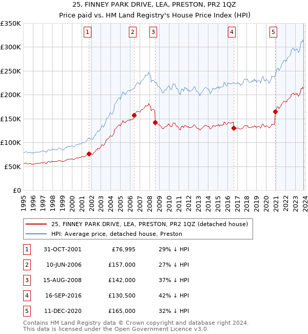 25, FINNEY PARK DRIVE, LEA, PRESTON, PR2 1QZ: Price paid vs HM Land Registry's House Price Index