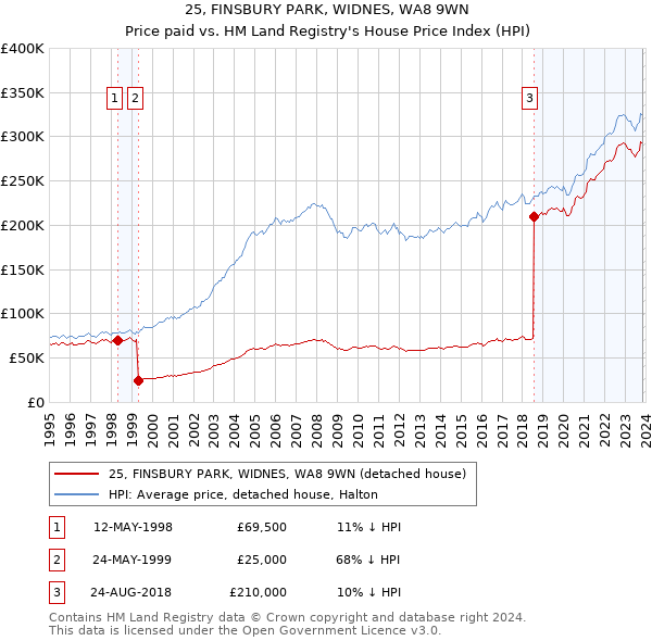 25, FINSBURY PARK, WIDNES, WA8 9WN: Price paid vs HM Land Registry's House Price Index