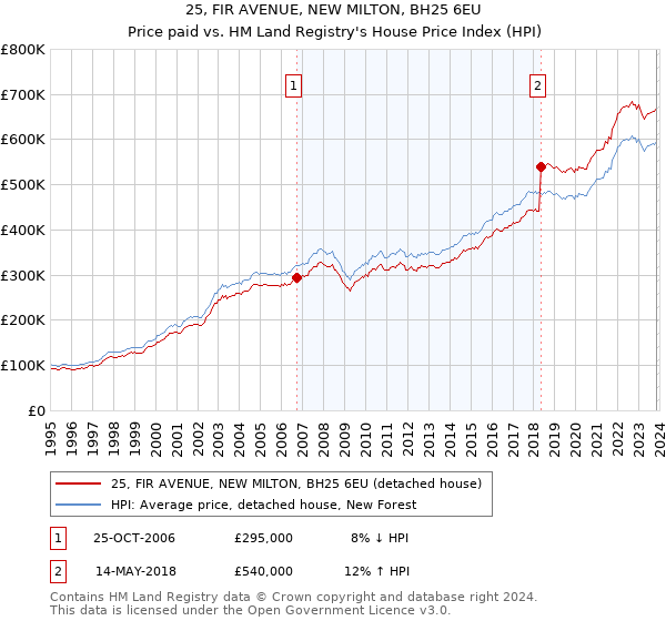 25, FIR AVENUE, NEW MILTON, BH25 6EU: Price paid vs HM Land Registry's House Price Index