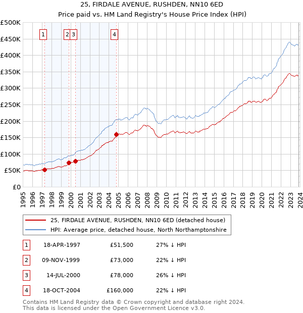 25, FIRDALE AVENUE, RUSHDEN, NN10 6ED: Price paid vs HM Land Registry's House Price Index