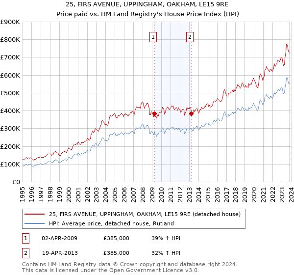25, FIRS AVENUE, UPPINGHAM, OAKHAM, LE15 9RE: Price paid vs HM Land Registry's House Price Index