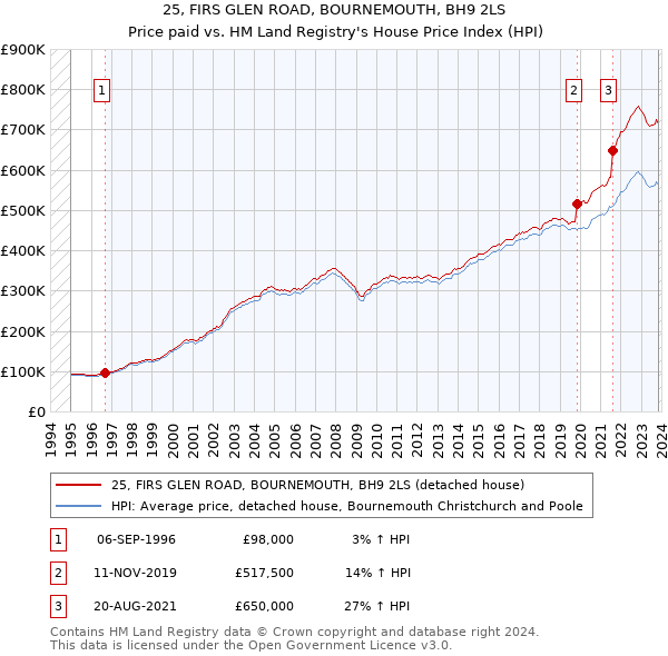 25, FIRS GLEN ROAD, BOURNEMOUTH, BH9 2LS: Price paid vs HM Land Registry's House Price Index