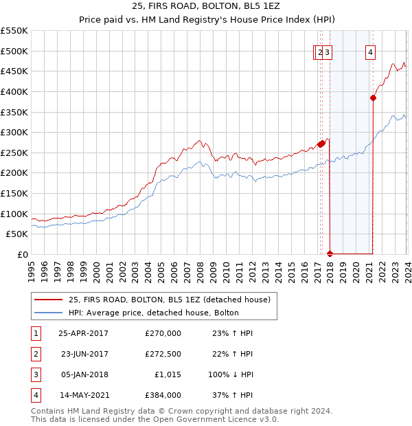 25, FIRS ROAD, BOLTON, BL5 1EZ: Price paid vs HM Land Registry's House Price Index