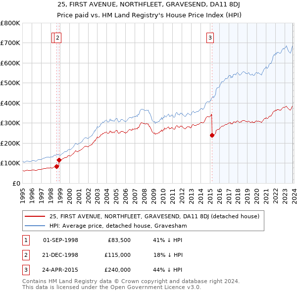 25, FIRST AVENUE, NORTHFLEET, GRAVESEND, DA11 8DJ: Price paid vs HM Land Registry's House Price Index