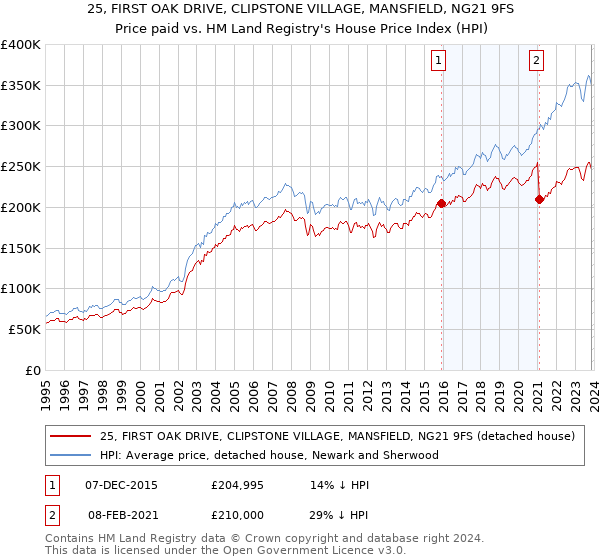 25, FIRST OAK DRIVE, CLIPSTONE VILLAGE, MANSFIELD, NG21 9FS: Price paid vs HM Land Registry's House Price Index