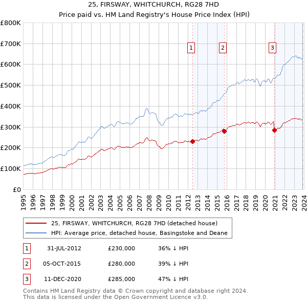 25, FIRSWAY, WHITCHURCH, RG28 7HD: Price paid vs HM Land Registry's House Price Index