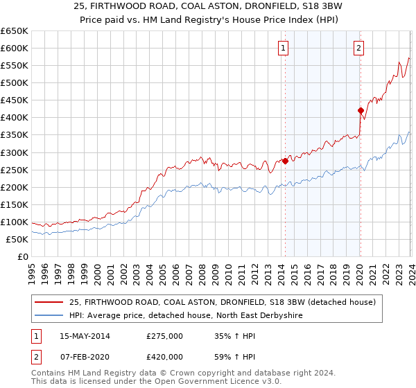 25, FIRTHWOOD ROAD, COAL ASTON, DRONFIELD, S18 3BW: Price paid vs HM Land Registry's House Price Index