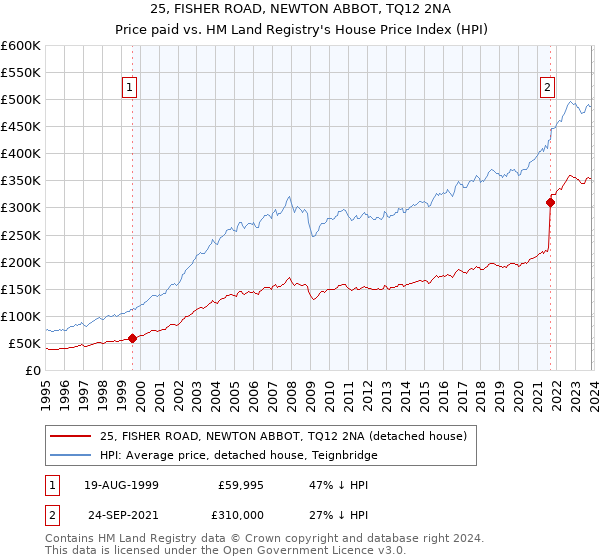 25, FISHER ROAD, NEWTON ABBOT, TQ12 2NA: Price paid vs HM Land Registry's House Price Index