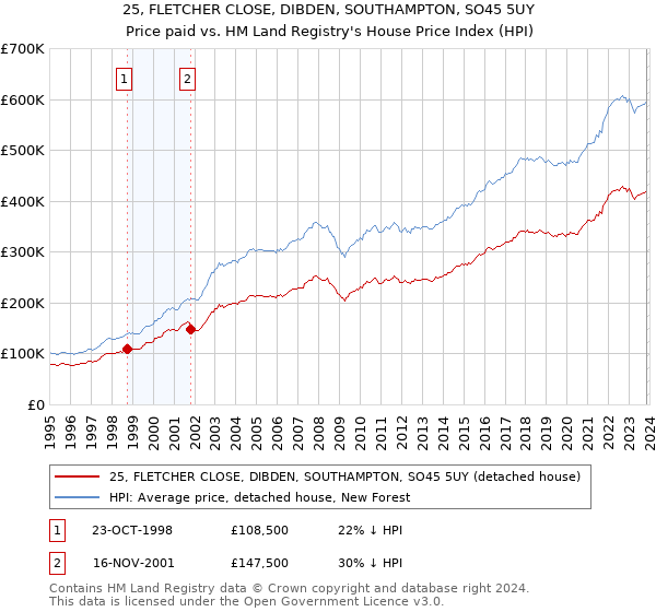 25, FLETCHER CLOSE, DIBDEN, SOUTHAMPTON, SO45 5UY: Price paid vs HM Land Registry's House Price Index
