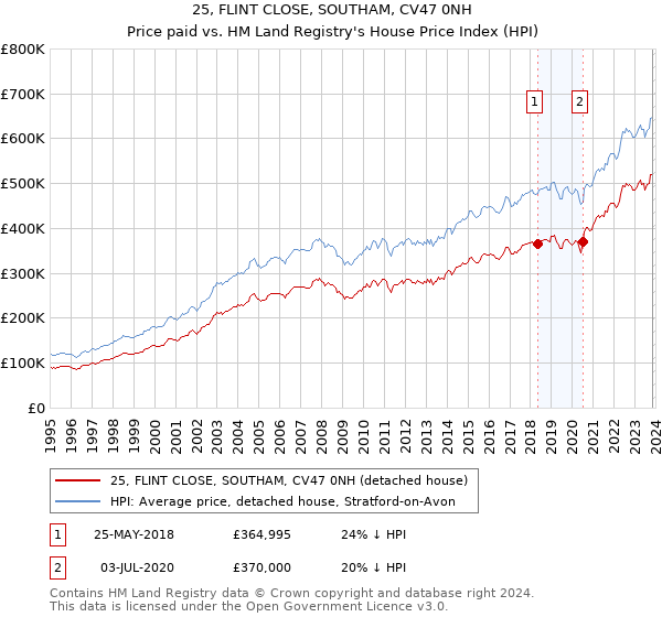 25, FLINT CLOSE, SOUTHAM, CV47 0NH: Price paid vs HM Land Registry's House Price Index