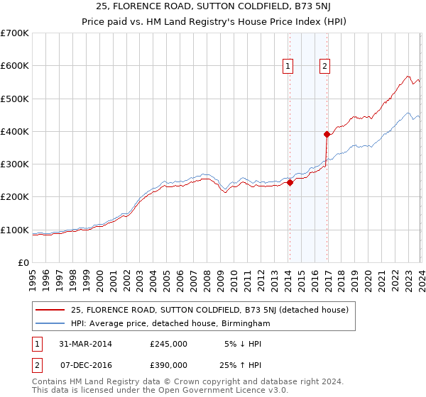 25, FLORENCE ROAD, SUTTON COLDFIELD, B73 5NJ: Price paid vs HM Land Registry's House Price Index