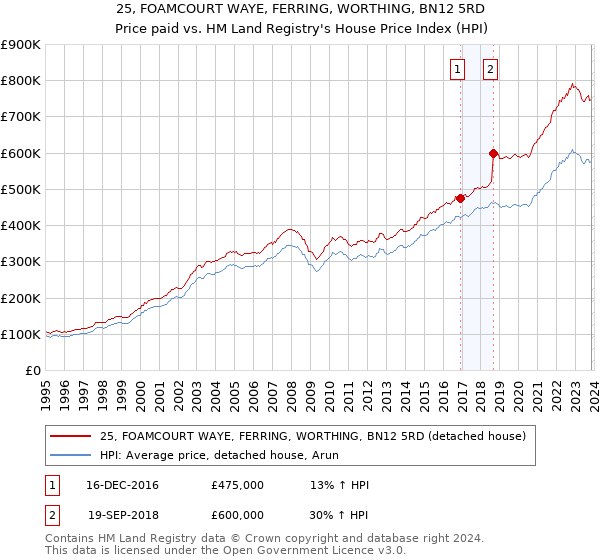 25, FOAMCOURT WAYE, FERRING, WORTHING, BN12 5RD: Price paid vs HM Land Registry's House Price Index