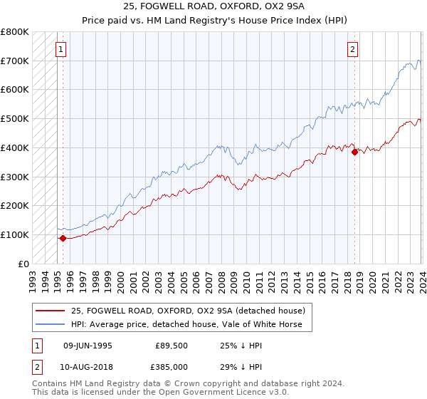 25, FOGWELL ROAD, OXFORD, OX2 9SA: Price paid vs HM Land Registry's House Price Index