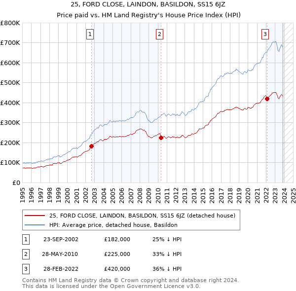 25, FORD CLOSE, LAINDON, BASILDON, SS15 6JZ: Price paid vs HM Land Registry's House Price Index