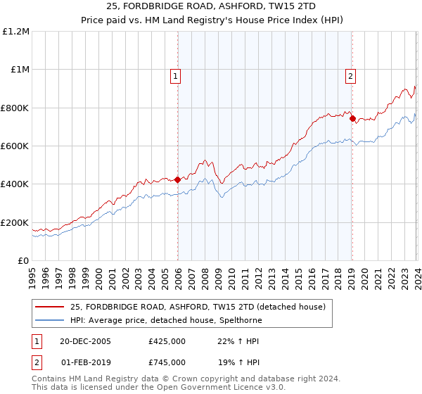 25, FORDBRIDGE ROAD, ASHFORD, TW15 2TD: Price paid vs HM Land Registry's House Price Index
