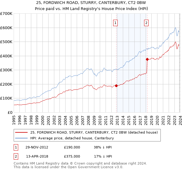 25, FORDWICH ROAD, STURRY, CANTERBURY, CT2 0BW: Price paid vs HM Land Registry's House Price Index