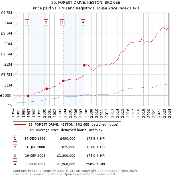 25, FOREST DRIVE, KESTON, BR2 6EE: Price paid vs HM Land Registry's House Price Index