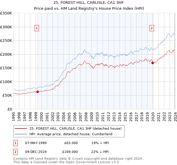 25, FOREST HILL, CARLISLE, CA1 3HF: Price paid vs HM Land Registry's House Price Index