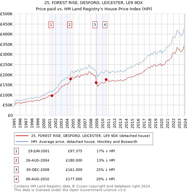 25, FOREST RISE, DESFORD, LEICESTER, LE9 9DX: Price paid vs HM Land Registry's House Price Index