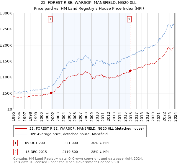 25, FOREST RISE, WARSOP, MANSFIELD, NG20 0LL: Price paid vs HM Land Registry's House Price Index