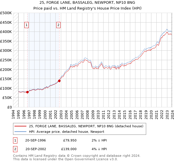 25, FORGE LANE, BASSALEG, NEWPORT, NP10 8NG: Price paid vs HM Land Registry's House Price Index