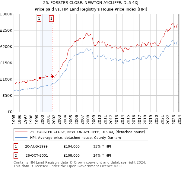 25, FORSTER CLOSE, NEWTON AYCLIFFE, DL5 4XJ: Price paid vs HM Land Registry's House Price Index
