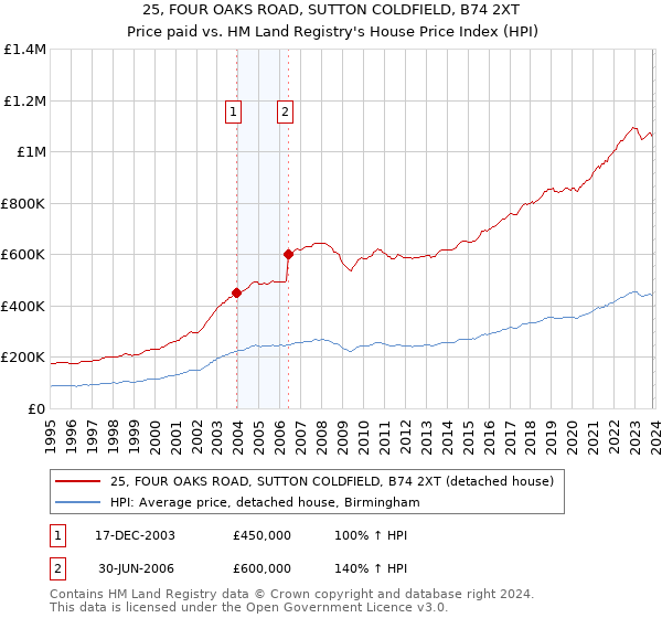 25, FOUR OAKS ROAD, SUTTON COLDFIELD, B74 2XT: Price paid vs HM Land Registry's House Price Index