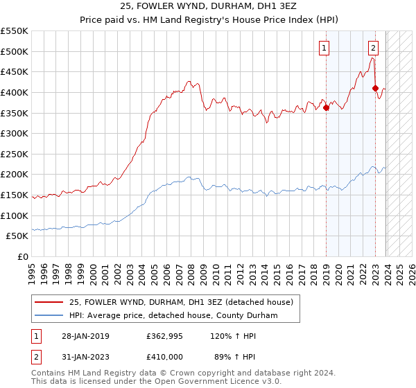 25, FOWLER WYND, DURHAM, DH1 3EZ: Price paid vs HM Land Registry's House Price Index
