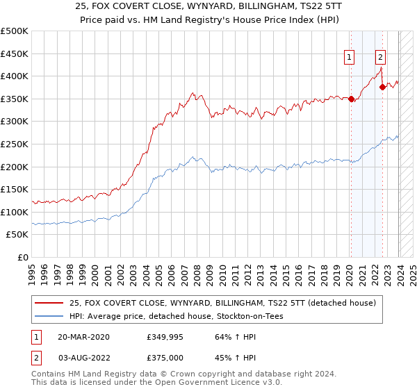 25, FOX COVERT CLOSE, WYNYARD, BILLINGHAM, TS22 5TT: Price paid vs HM Land Registry's House Price Index
