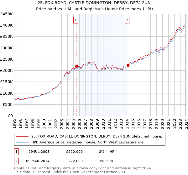 25, FOX ROAD, CASTLE DONINGTON, DERBY, DE74 2UN: Price paid vs HM Land Registry's House Price Index