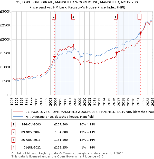 25, FOXGLOVE GROVE, MANSFIELD WOODHOUSE, MANSFIELD, NG19 9BS: Price paid vs HM Land Registry's House Price Index