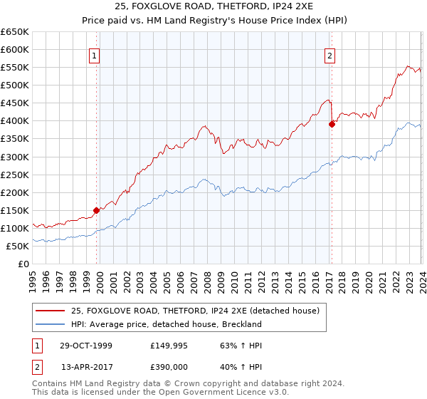 25, FOXGLOVE ROAD, THETFORD, IP24 2XE: Price paid vs HM Land Registry's House Price Index