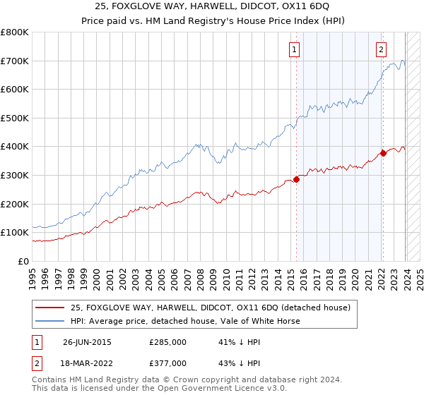 25, FOXGLOVE WAY, HARWELL, DIDCOT, OX11 6DQ: Price paid vs HM Land Registry's House Price Index