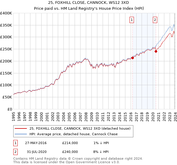 25, FOXHILL CLOSE, CANNOCK, WS12 3XD: Price paid vs HM Land Registry's House Price Index
