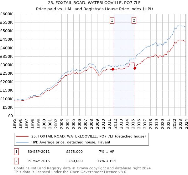 25, FOXTAIL ROAD, WATERLOOVILLE, PO7 7LF: Price paid vs HM Land Registry's House Price Index