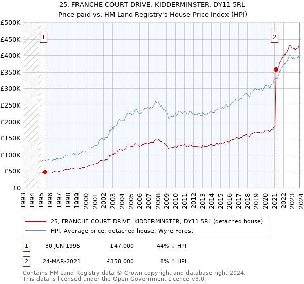 25, FRANCHE COURT DRIVE, KIDDERMINSTER, DY11 5RL: Price paid vs HM Land Registry's House Price Index