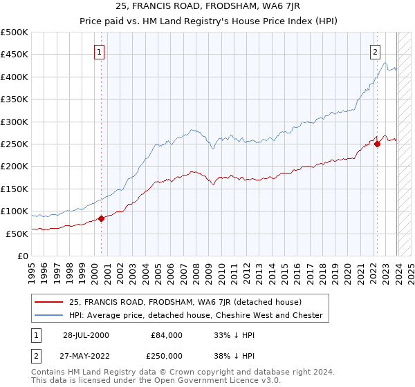 25, FRANCIS ROAD, FRODSHAM, WA6 7JR: Price paid vs HM Land Registry's House Price Index